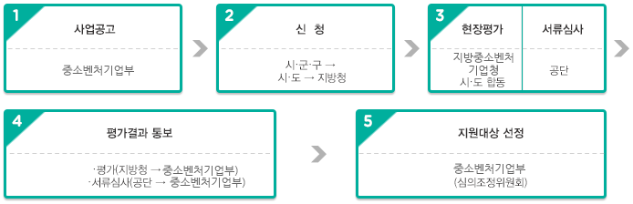 골목형 시장 형성 사업 지원 절차도